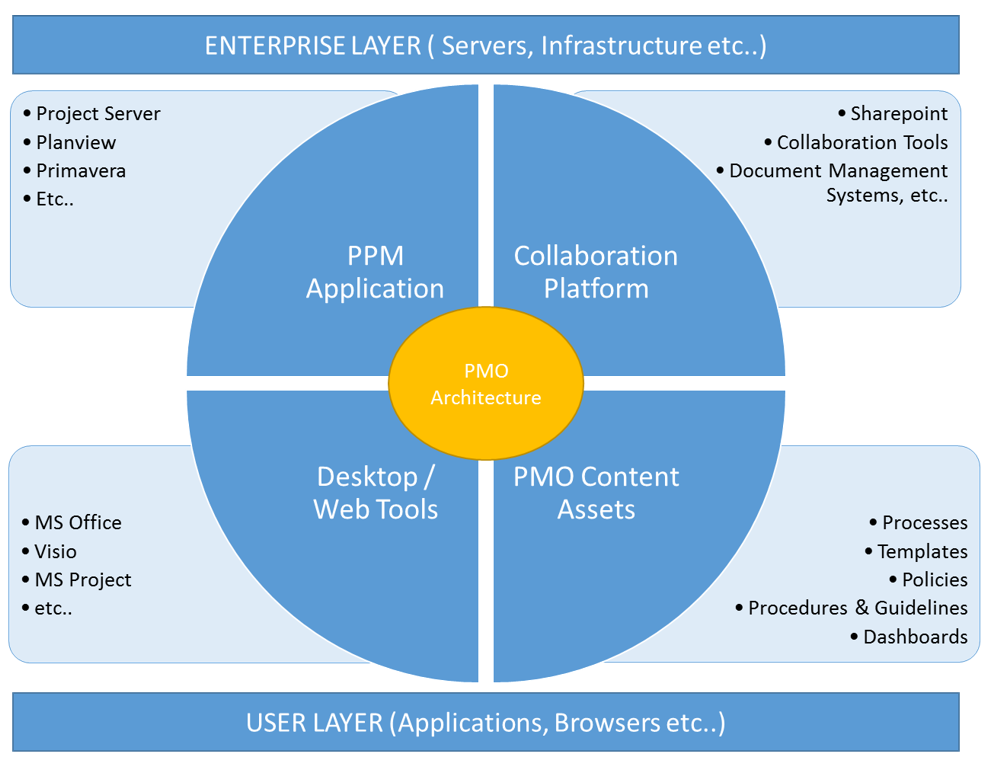 PMO Architecture