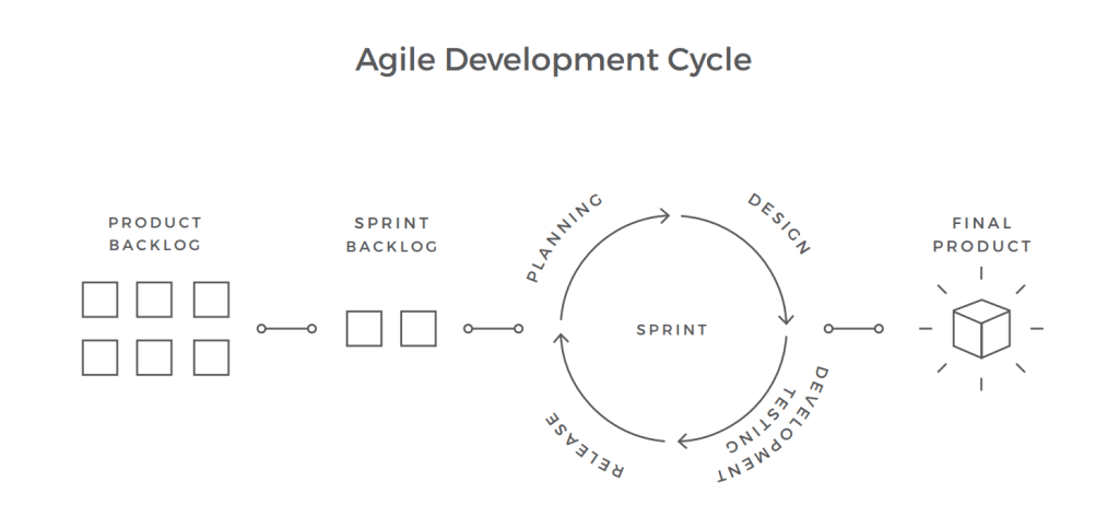 Agile development